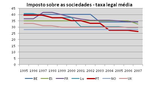 Imposto sobre as sociedades